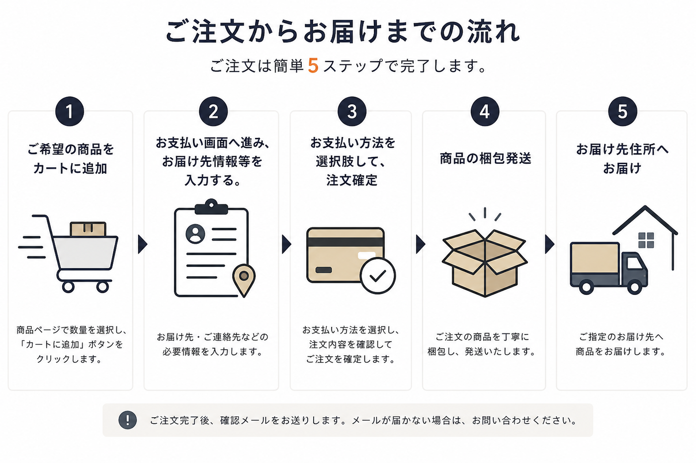 <h2><strong>ご注文の流れに関して</strong></h2>